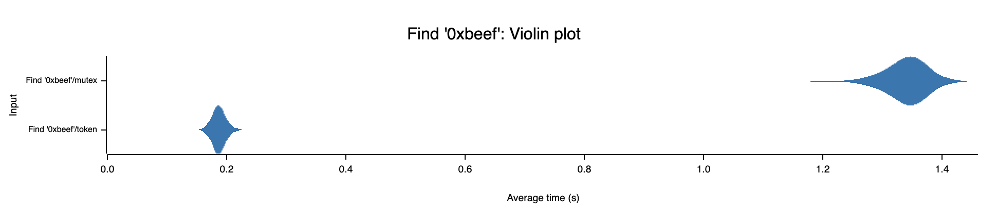 Mutex vs CancellationToken performance