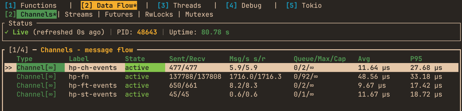 hotpath-meta Data Flow channels view showing per-channel sent/received counts, queue depth, and avg/p95 message processing delay