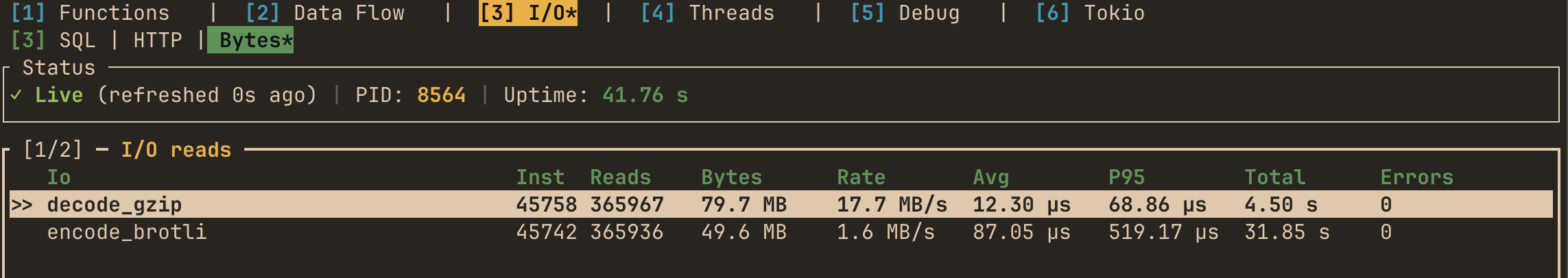 hotpath-rs I/O Bytes view after the fix, with Brotli encoder processing data at 1.6 MB/s