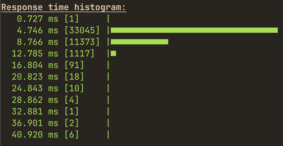 oha response time histogram after the fix, with most responses under 9 ms