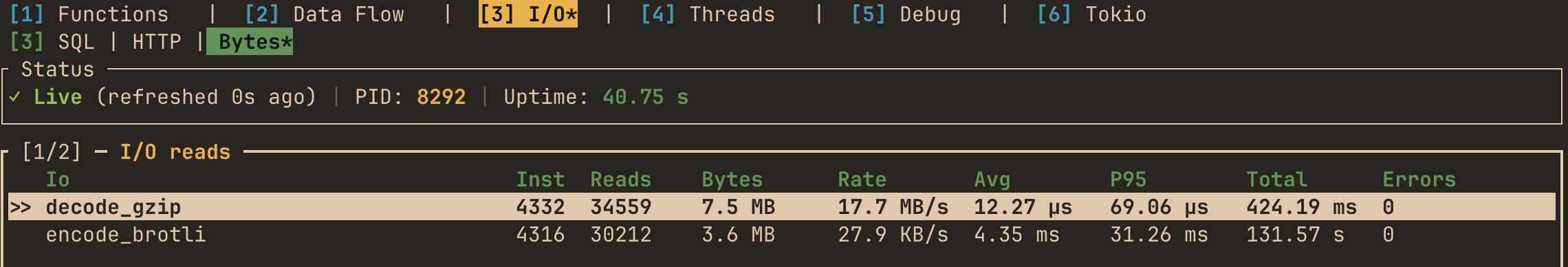hotpath-rs I/O Bytes view showing misconfigured Brotli encoder processing data at 27.9 KB/s while gzip decoder runs at 17.7 MB/s