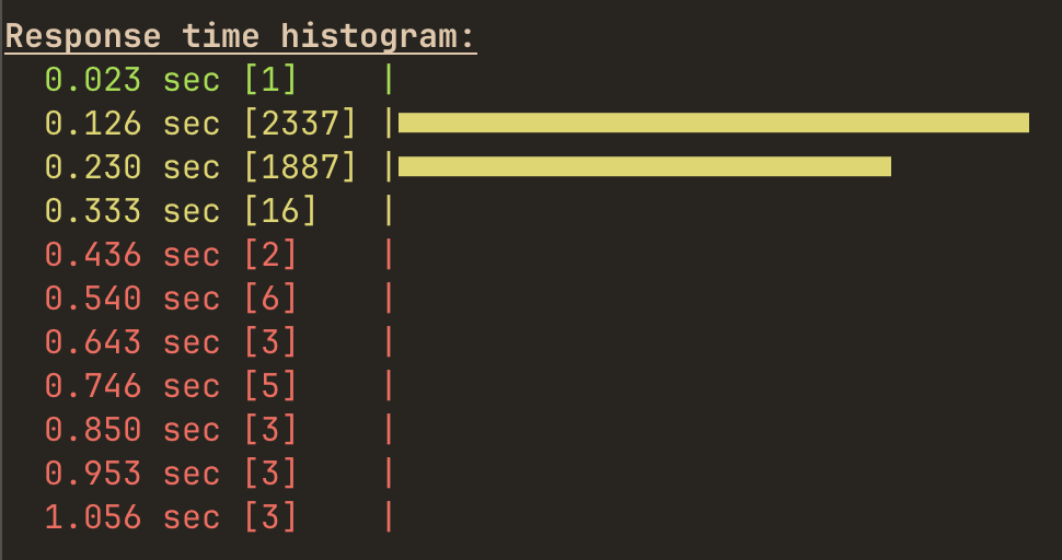 oha response time histogram before the fix, with most responses between 126 ms and 230 ms