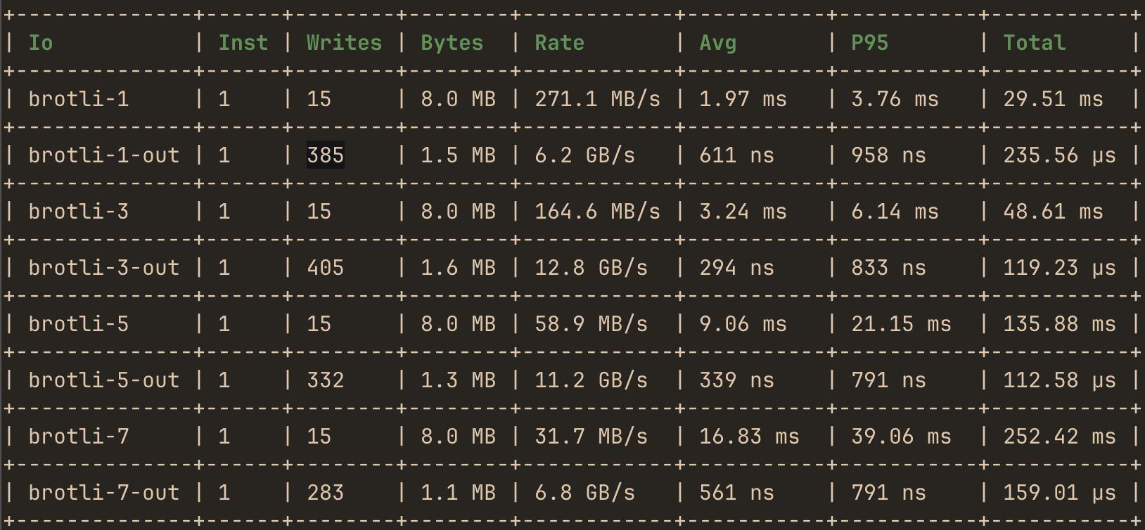 hotpath-rs I/O writes table comparing Brotli compression levels 1, 3, 5 and 7: input rate, output bytes and timing stats per level