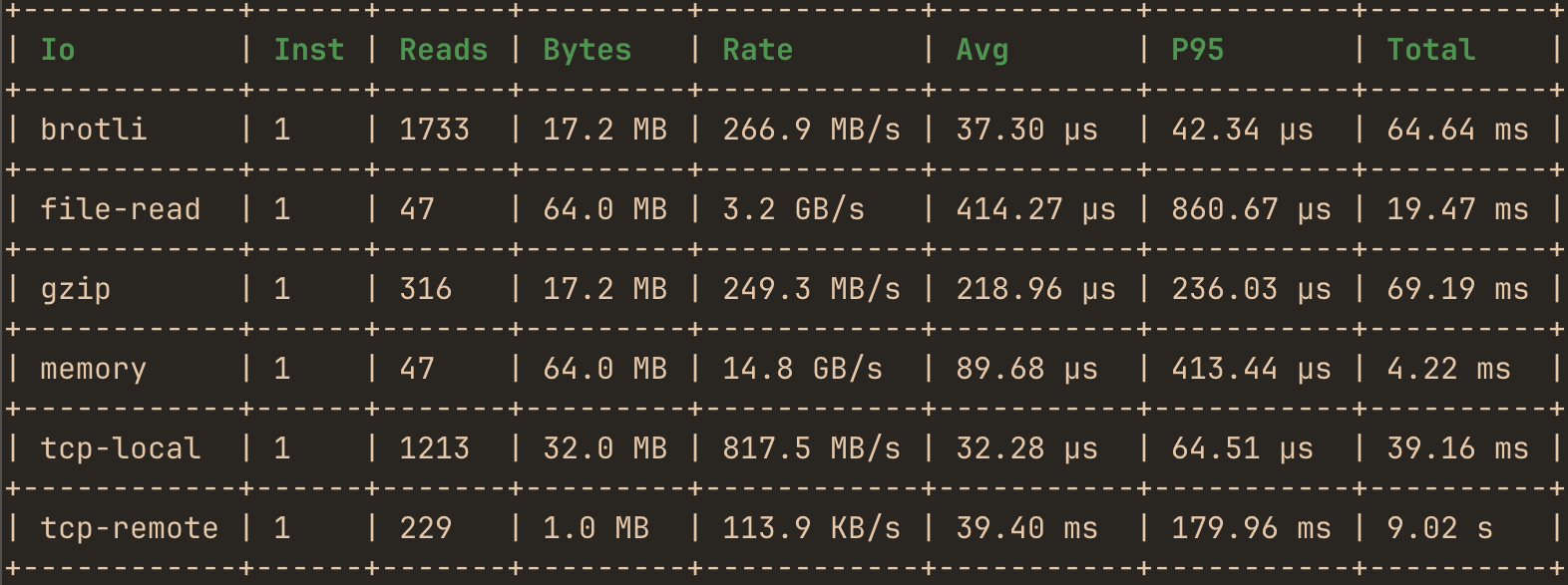 hotpath-rs I/O reads table comparing throughput of different I/O types: memory at 14.8 GB/s, file read at 3.2 GB/s, local TCP at 817.5 MB/s, remote TCP at 113.9 KB/s, gzip and brotli around 250 MB/s