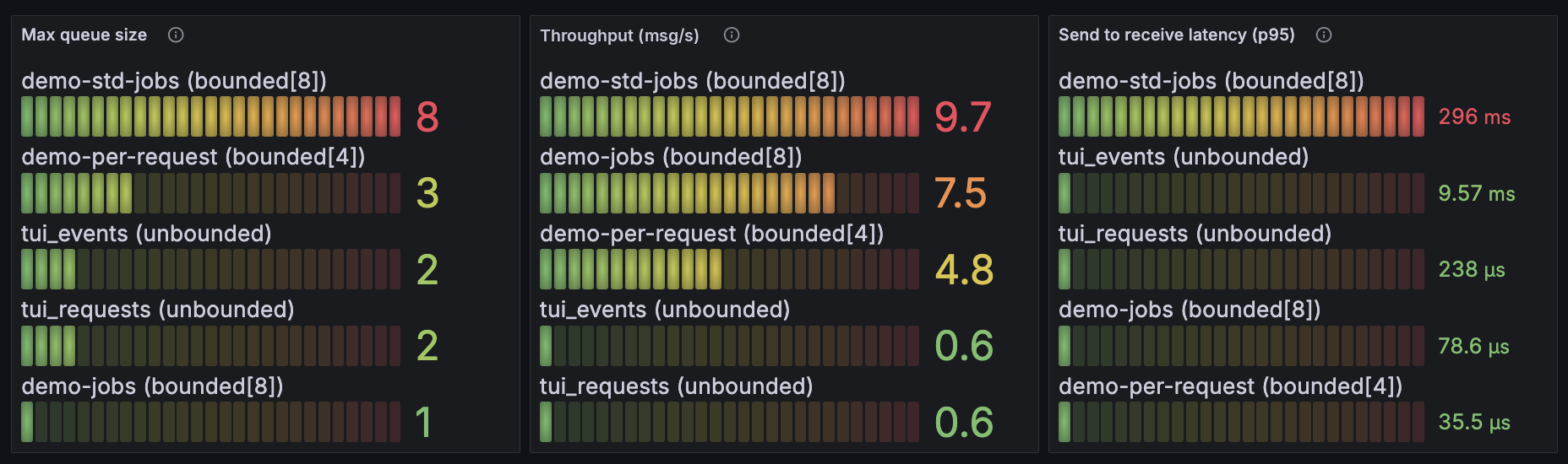 Max queue size, throughput and latency per channel