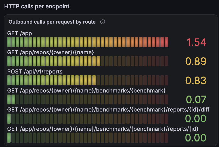 Outbound HTTP calls per request by axum route