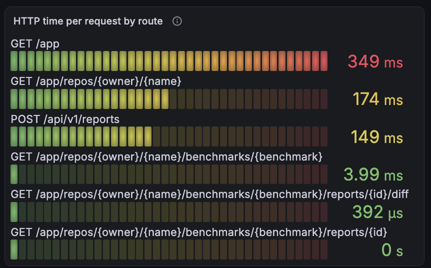 Outbound HTTP time per request by axum route