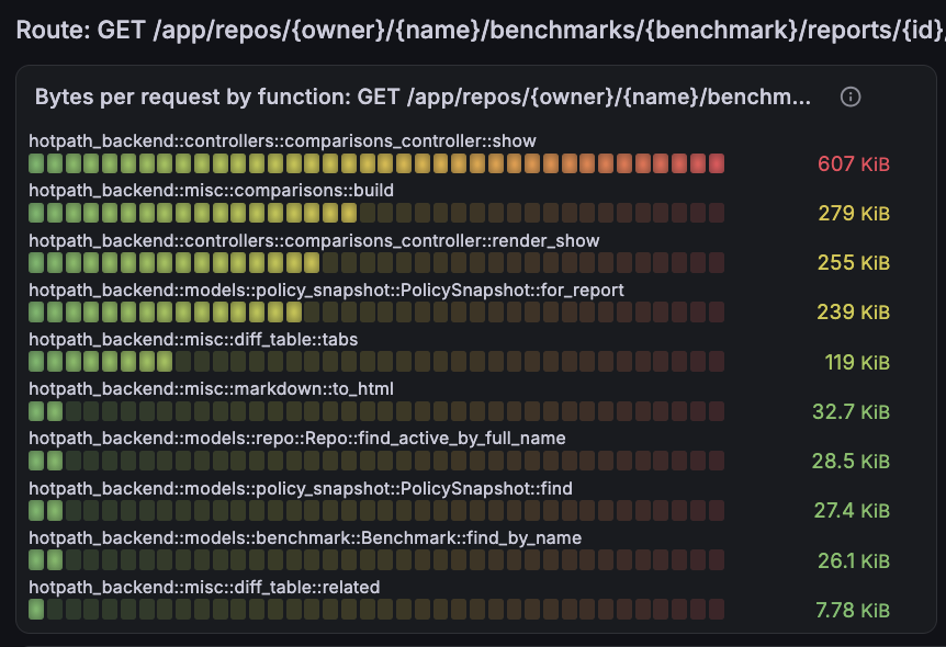 Bytes allocated per request by function for a selected axum route