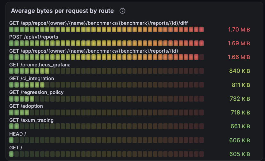 Average bytes allocated per request by axum route
