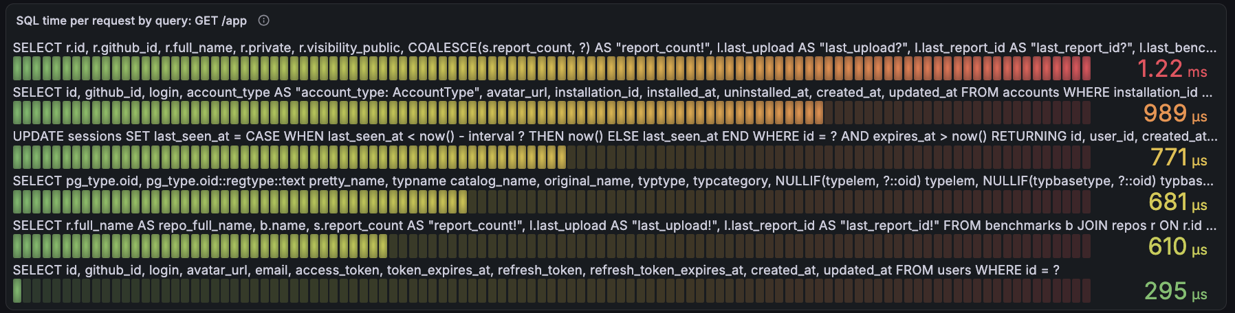 Average SQL time per request by query for a selected Axum route