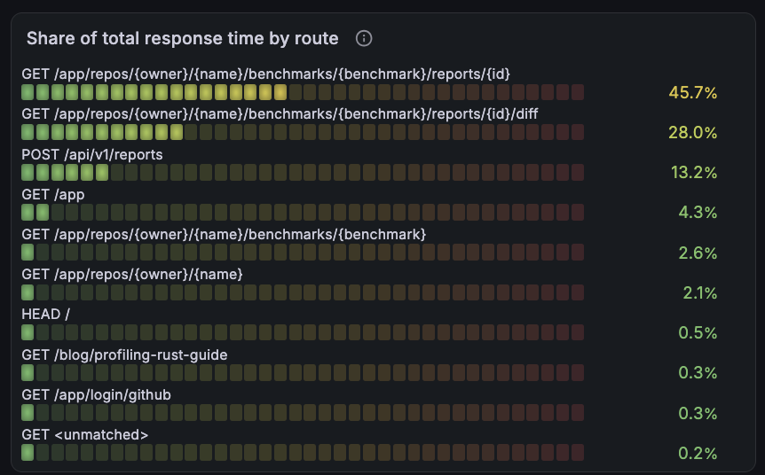 Share of total response time by axum route