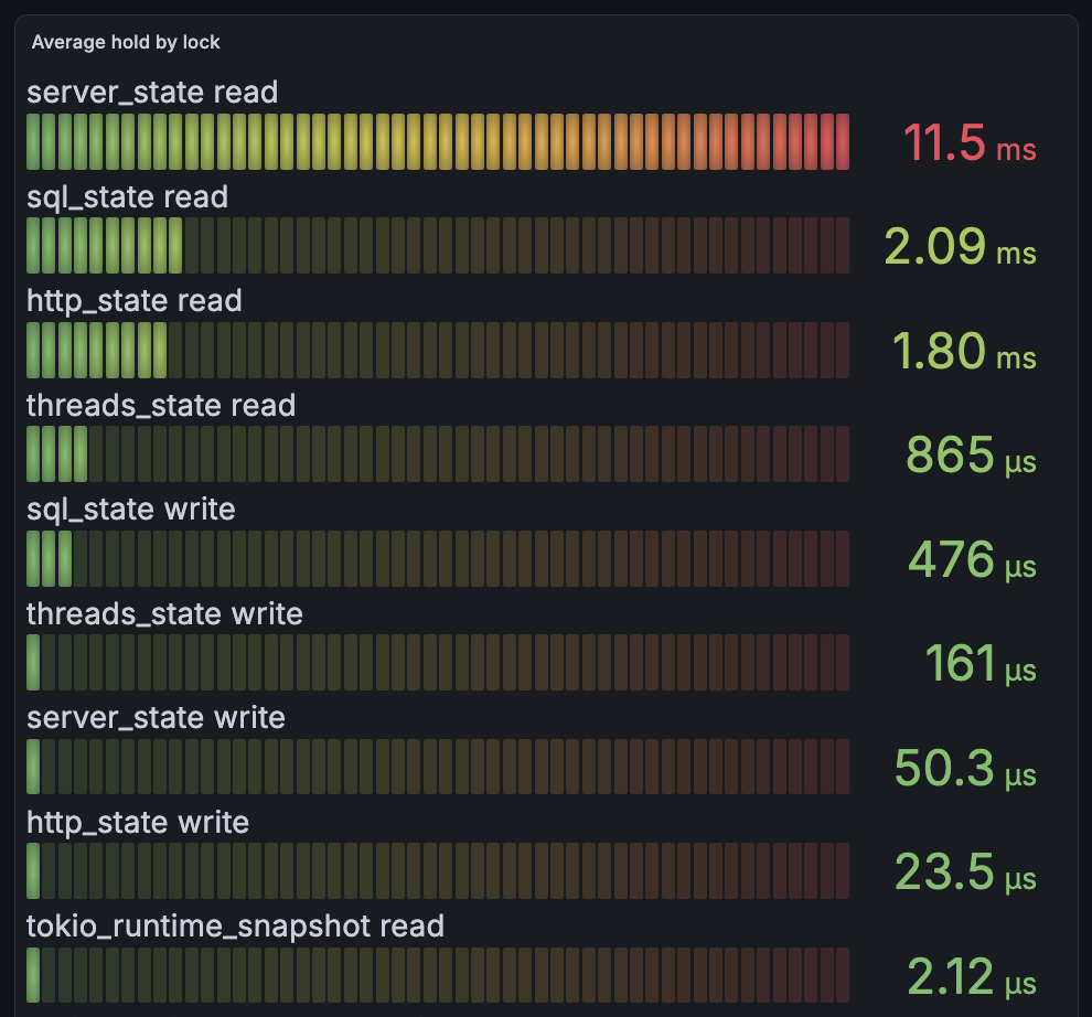 Average hold time per RwLock and side