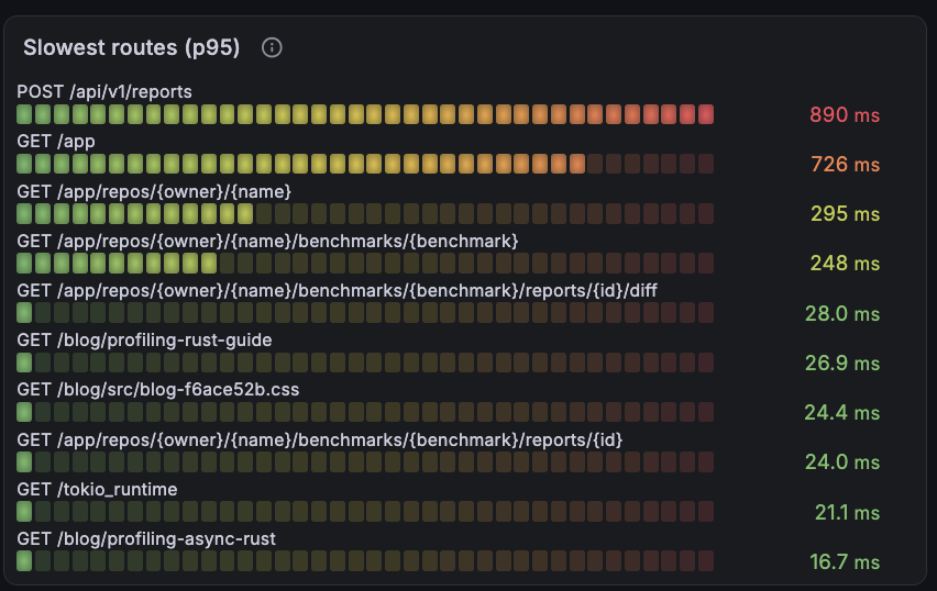 Slowest axum routes by p95 response time