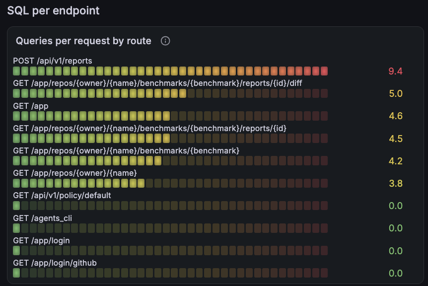 SQL queries per request by axum route