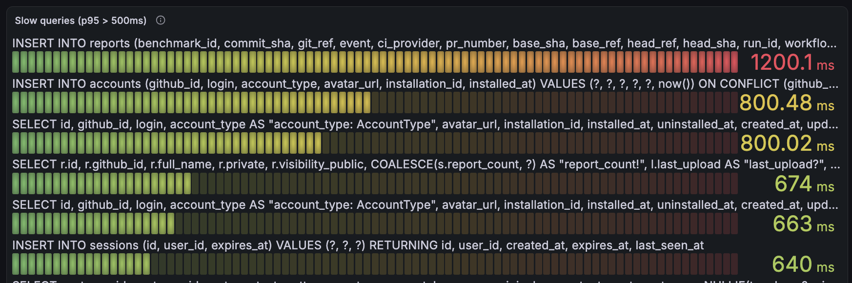Slow SQL queries above a p95 threshold