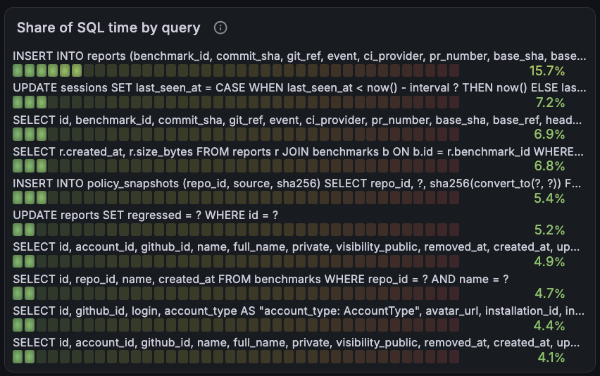 Share of SQL time by query in Grafana
