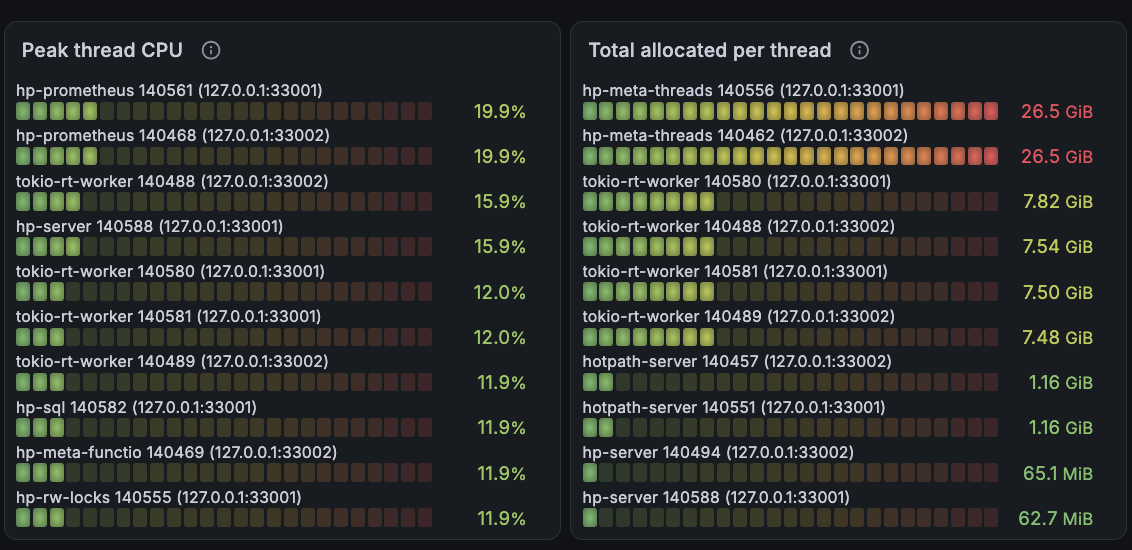 Peak CPU and allocations per thread