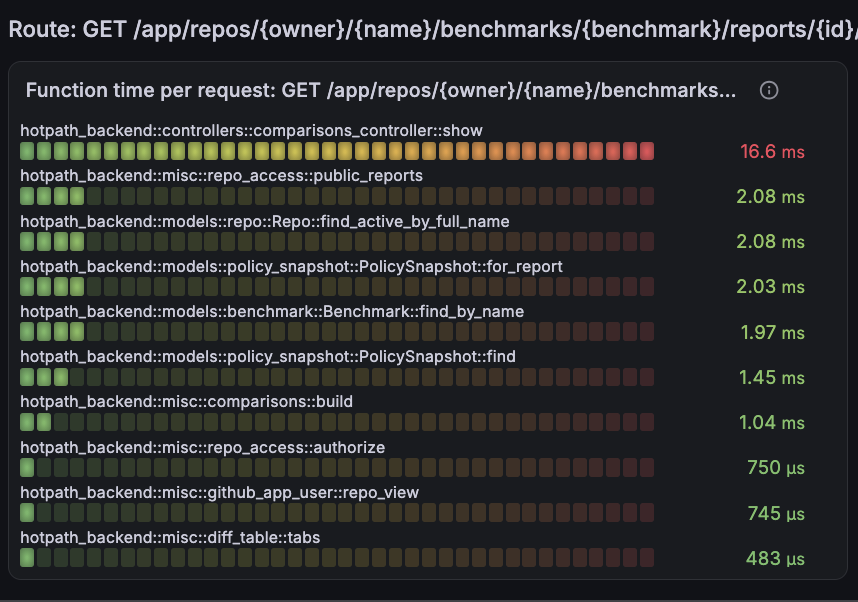 Time per request by function for a selected axum route