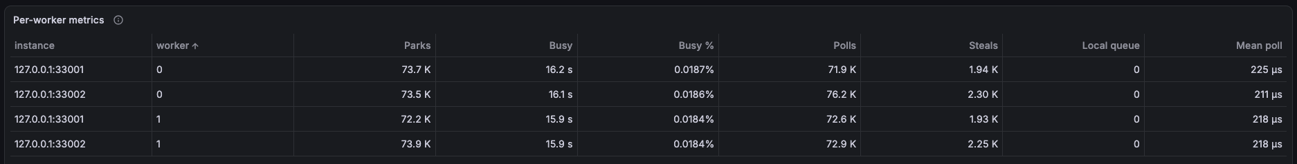 Per-worker Tokio runtime metrics in Grafana