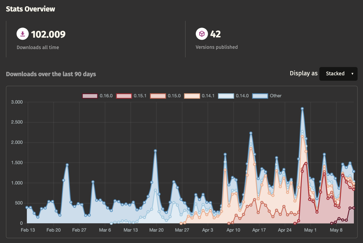 hotpath-rs download stats on crates.io