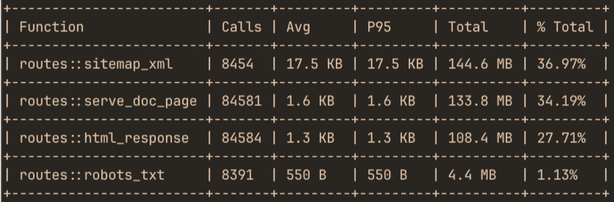 hotpath-rs fixed benchmark of async functions memory