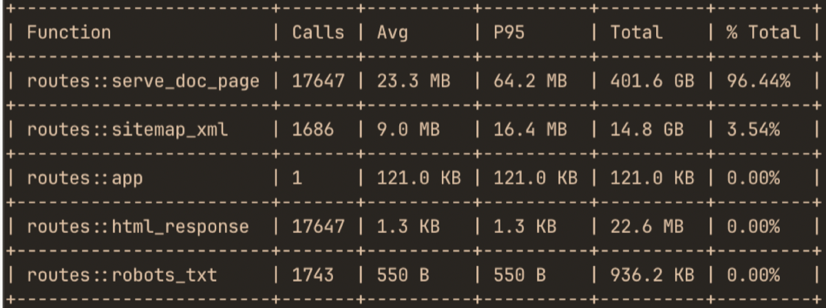 hotpath-rs buggy benchmark of async functions memory