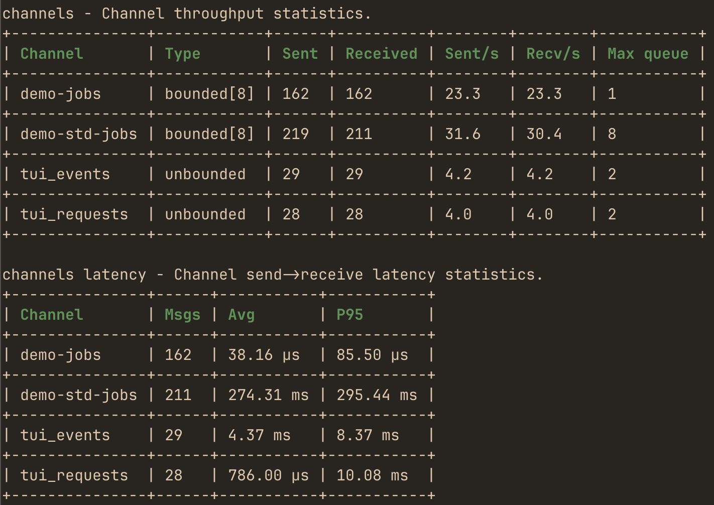 hotpath-rs channel profiling report showing throughput, send-to-receive latency and max queue depth per channel