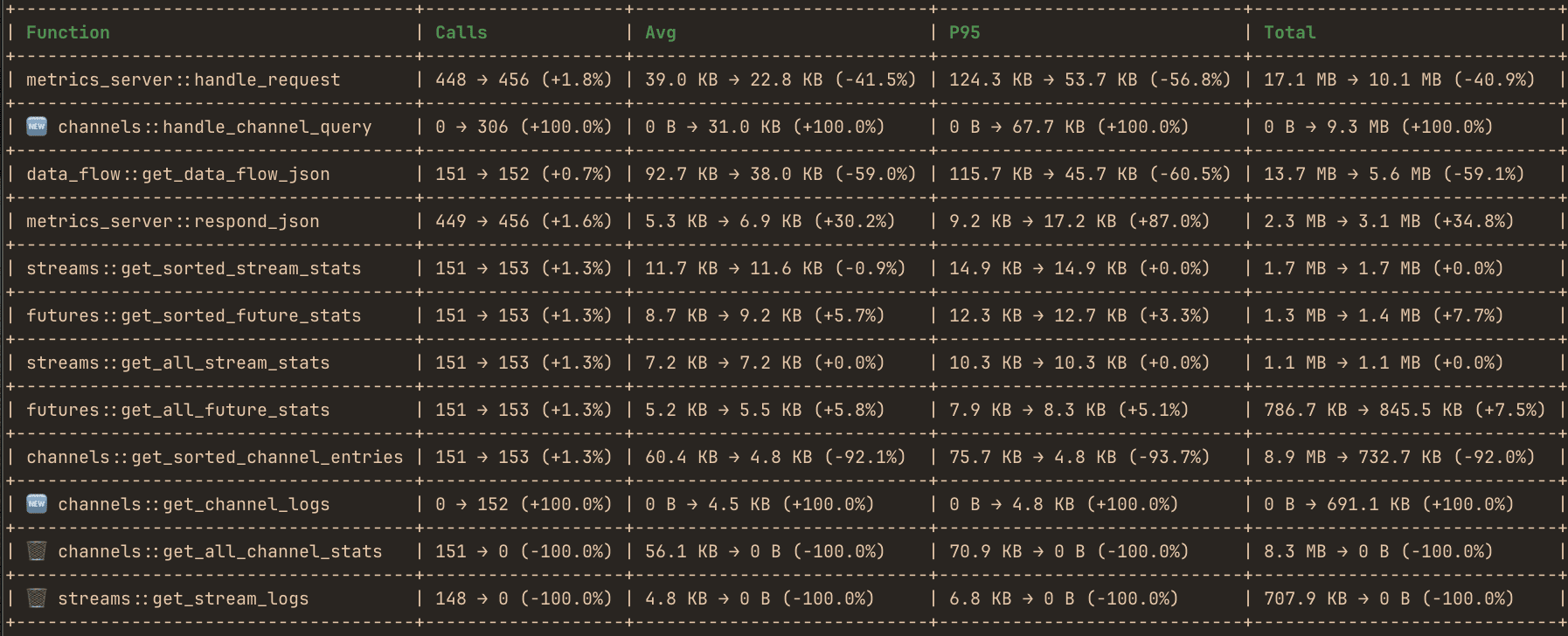hotpath-rs showing performance diff between different git commits