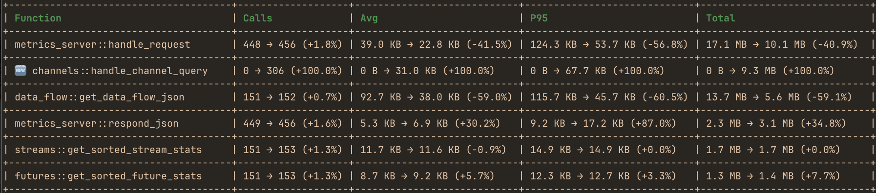 hotpath-rs showing performance diff between different git commits