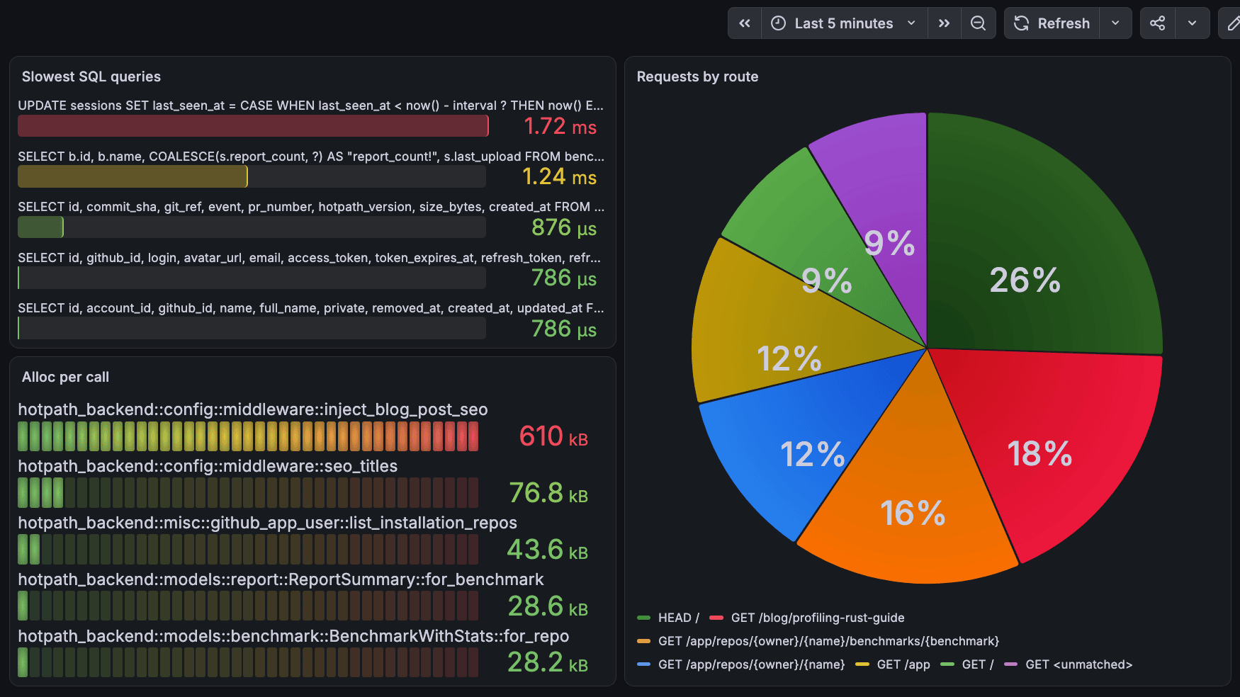 Grafana dashboard built on hotpath-rs Prometheus metrics showing slowest SQL queries, per-function allocations and requests by route
