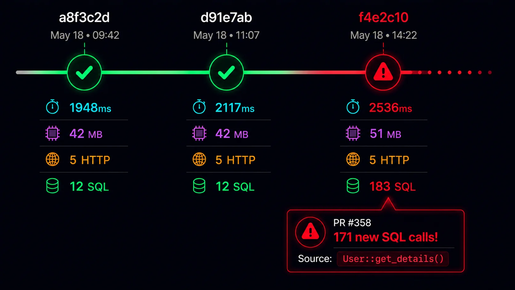 Hotpath Team commit timeline comparing duration, memory, HTTP and SQL metrics across commits, flagging a PR that introduced 171 new SQL calls