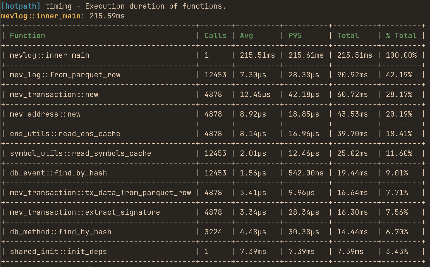 Hotpath timing report