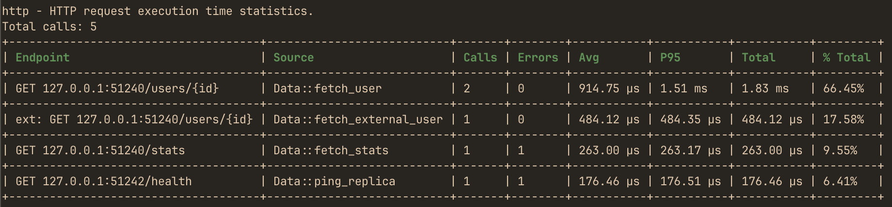 hotpath-rs terminal HTTP report table showing normalized endpoints with source function attribution, call counts, errors, average, P95, total, and percent-of-total execution time