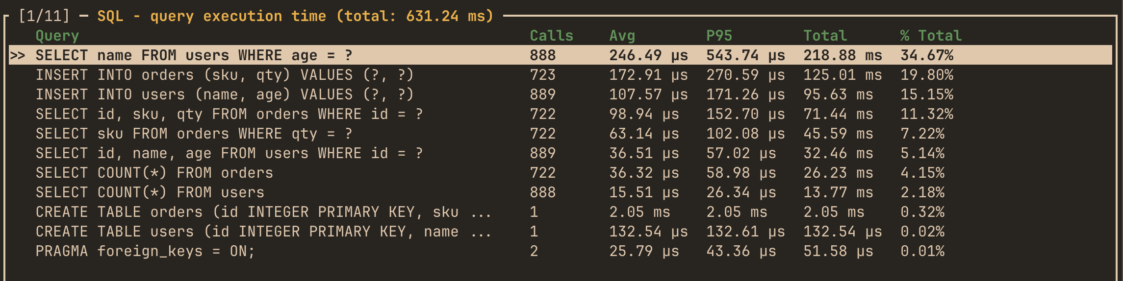 hotpath-rs SQL report showing per-query execution time, call counts, and percentiles for normalized sqlx and Diesel queries