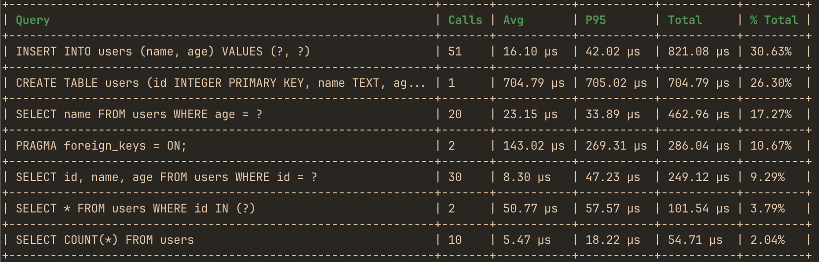hotpath-rs terminal SQL report table showing normalized queries with call counts, average, P95, total, and percent-of-total execution time