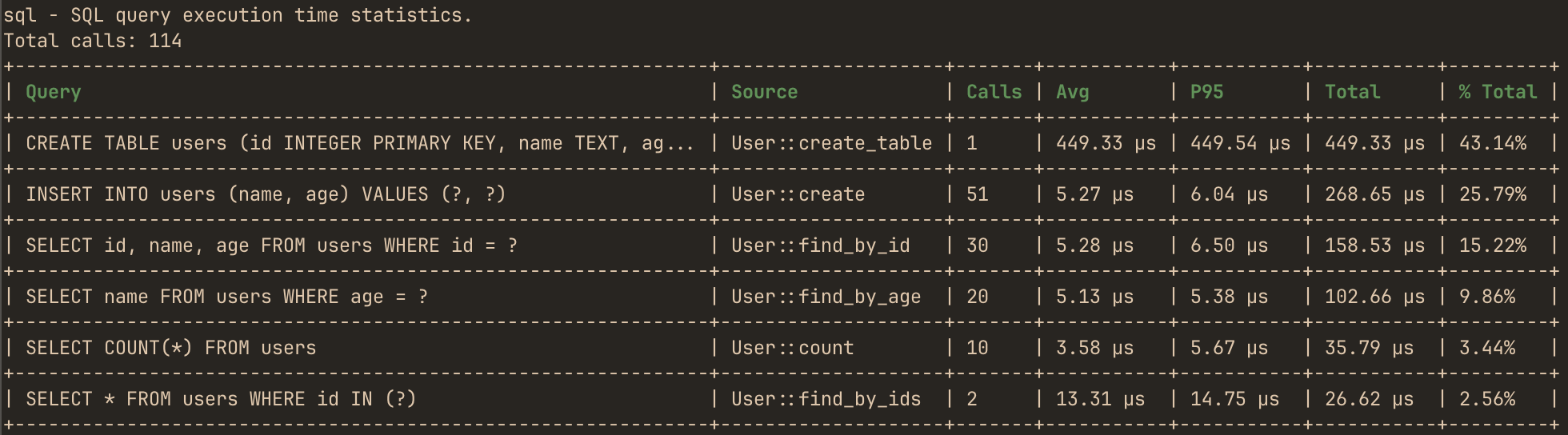 hotpath-rs SQL query profiling report showing per-query call counts, source function attribution, average and P95 execution time
