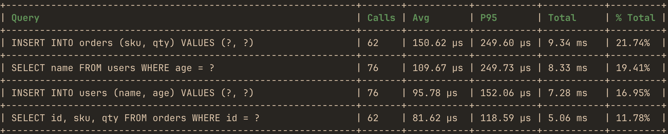 hotpath-rs SQL query profiling report showing per-query call counts, average and P95 execution time